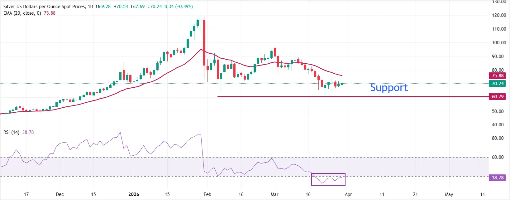 cours de l'argent - 30 mars 2026