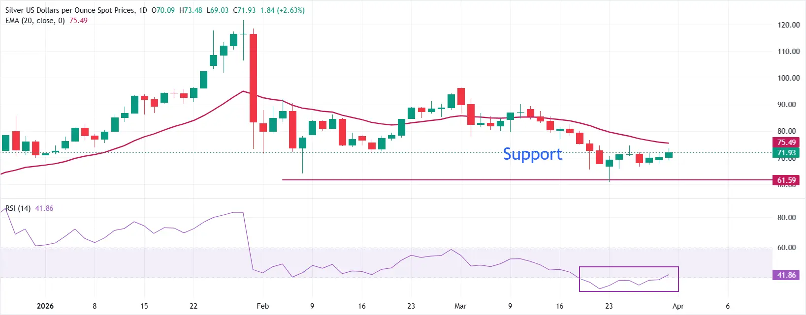 cours de l'argent - 31 mars 2026