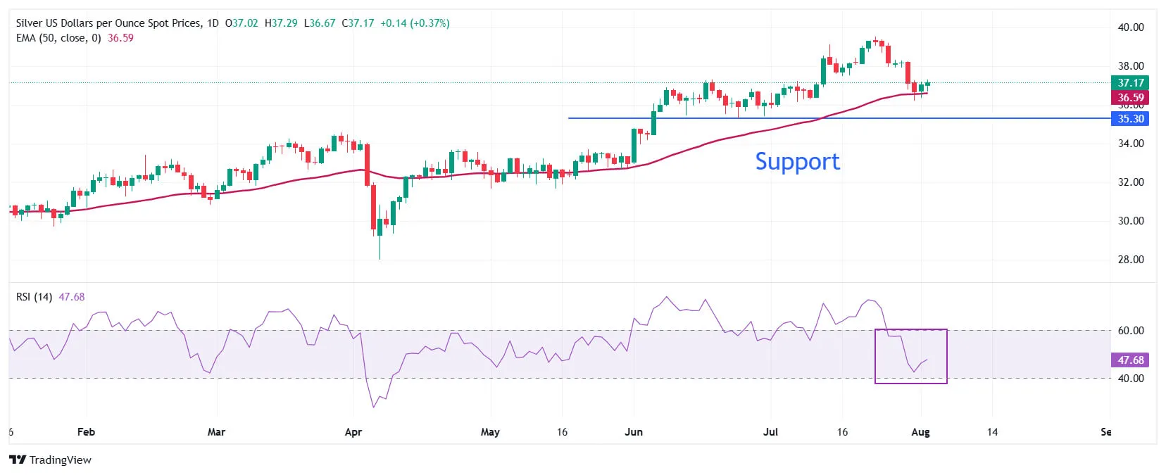 Cours de l'argent - 4 août 2025