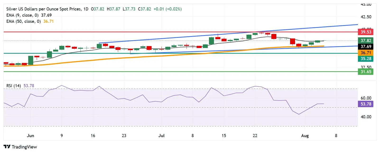 Cours de l'argent - 6 août 2025 Cours de l'argent - 6 août 2025
