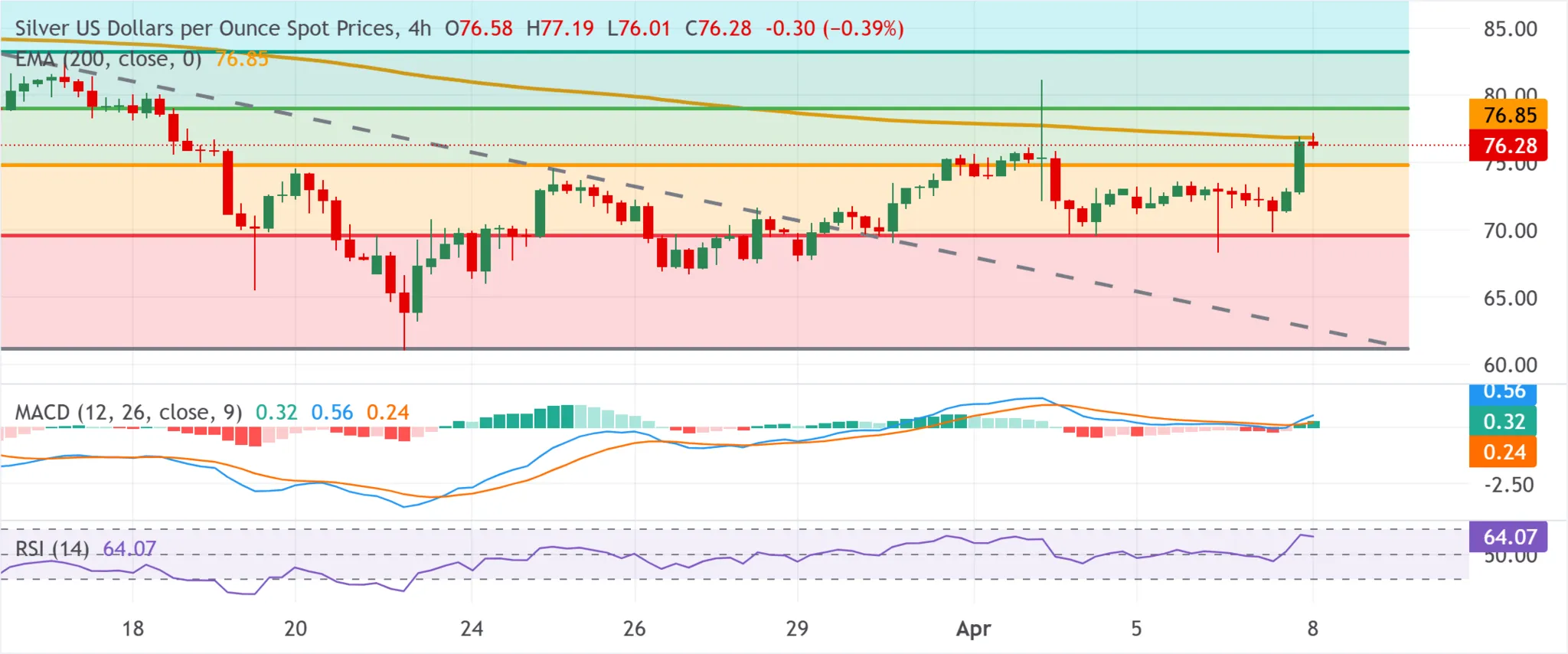 cours de l'argent - 8 avril 2026