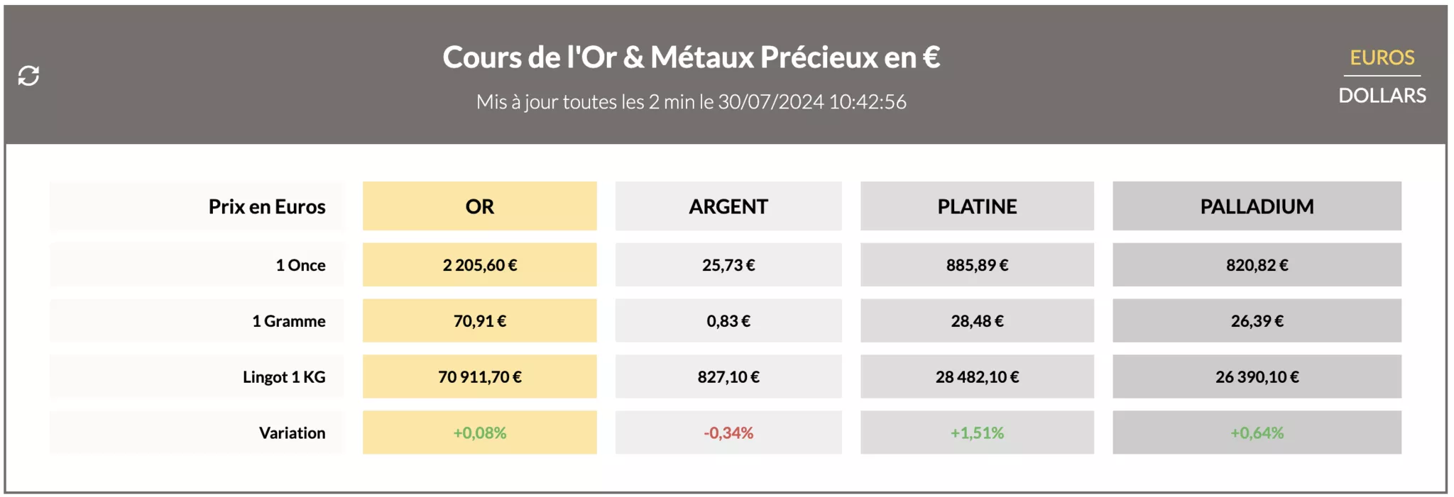 cours de l'argent et des metaux precieux du 30 juillet 2024