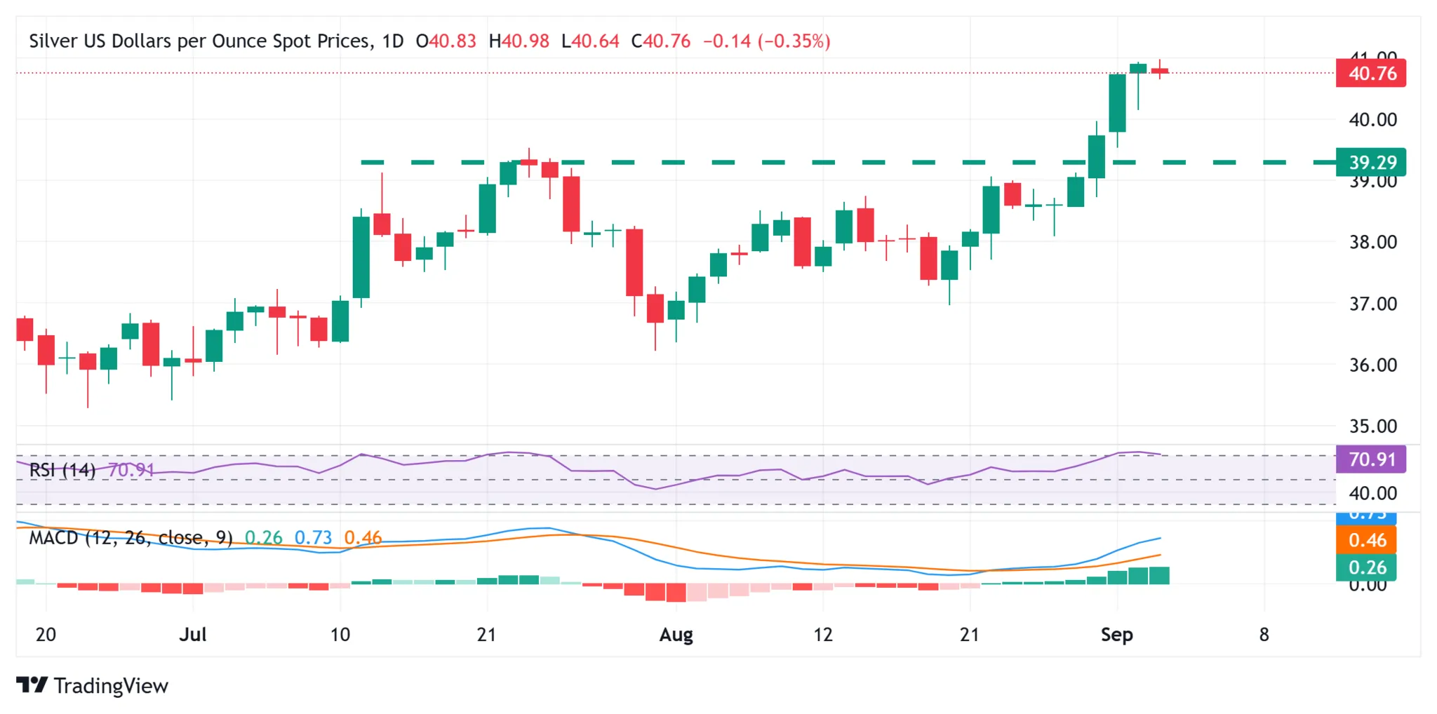 Cours de l'argent SILVER - 03 septembre 2025