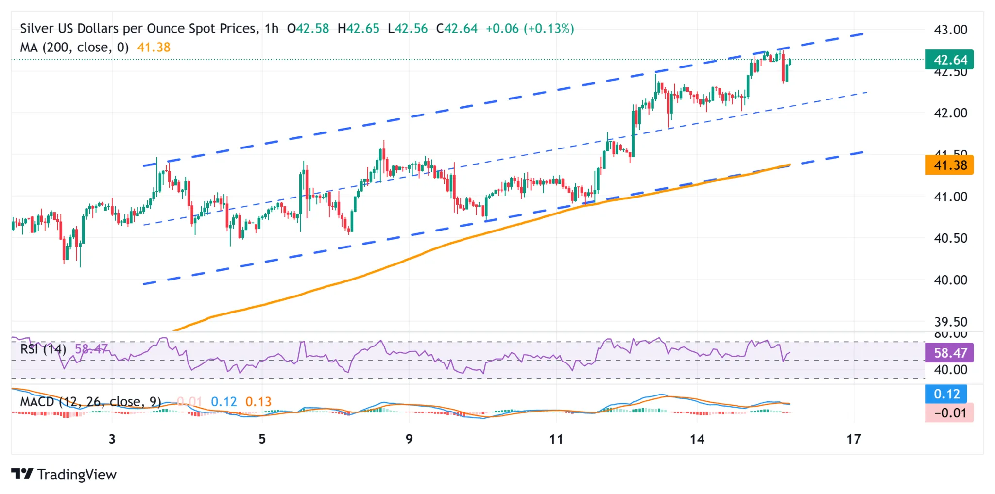 Cours de l'argent SILVER -16 septembre 2025