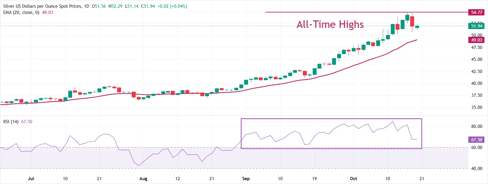 Cours de l'argent SILVER 20 octobre 2025