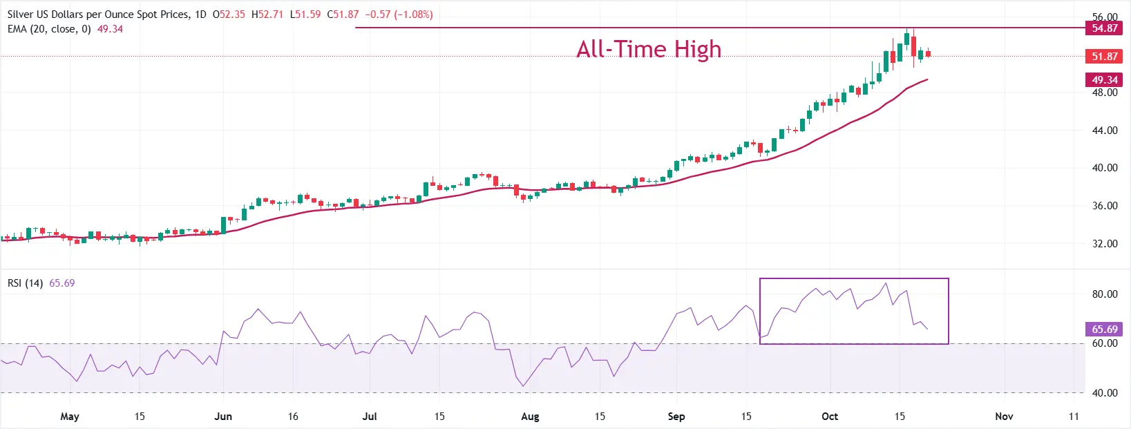 Cours de l'argent SILVER 21 octobre 2025