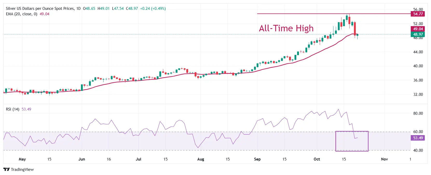 Cours de l'argent SILVER 22 octobre 2025