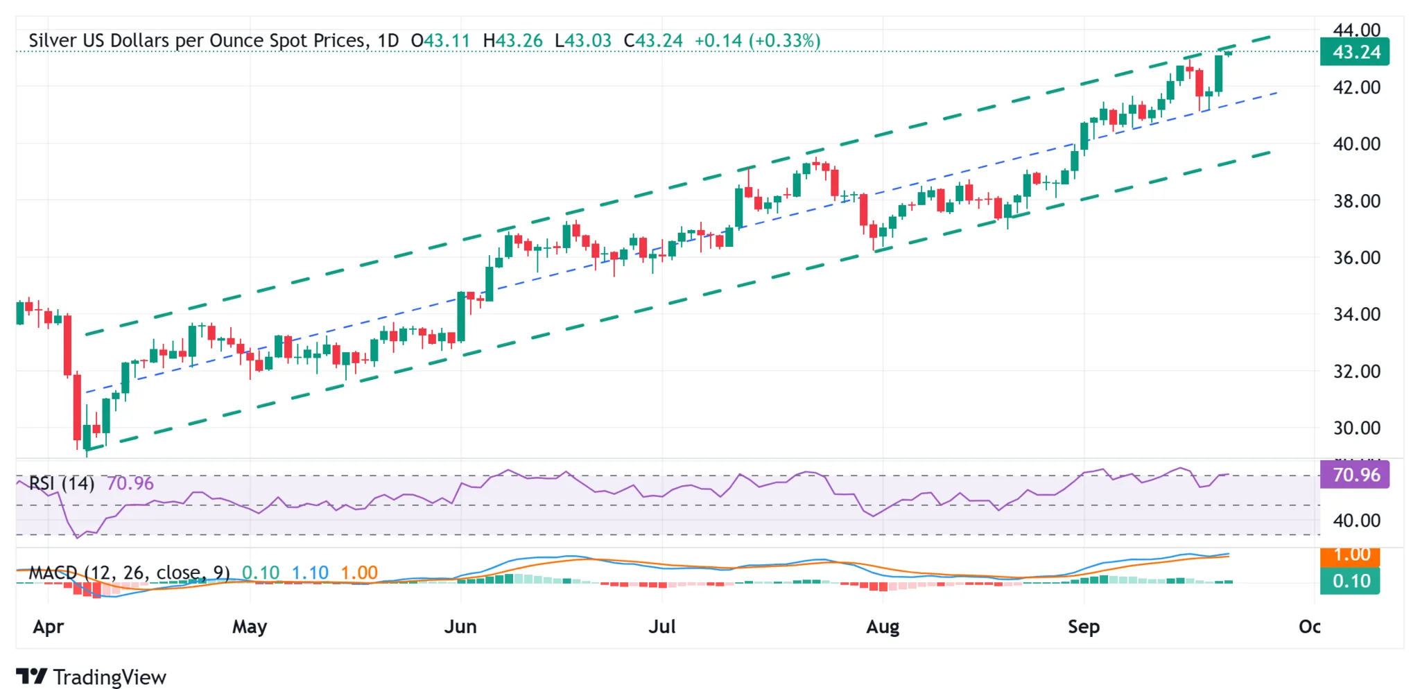 Cours de l'argent SILVER - 22 septembre 2025