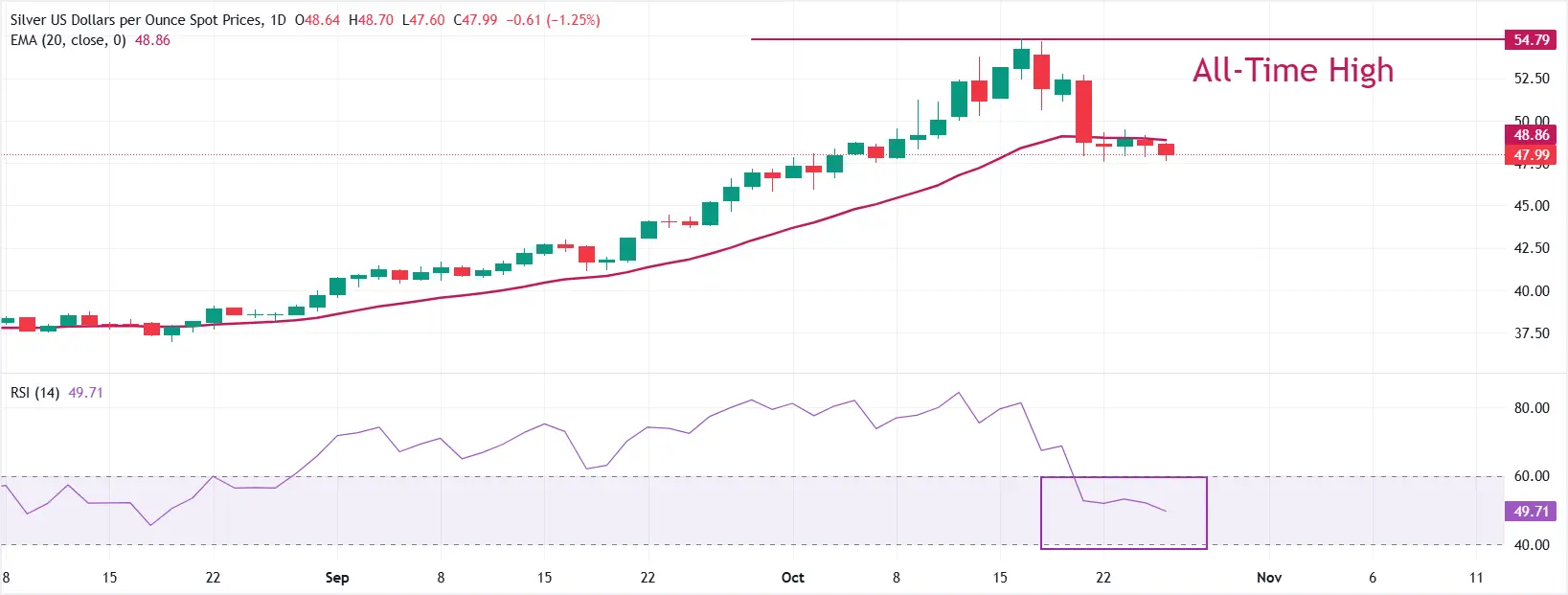 Cours de l'argent SILVER 27 octobre 2025