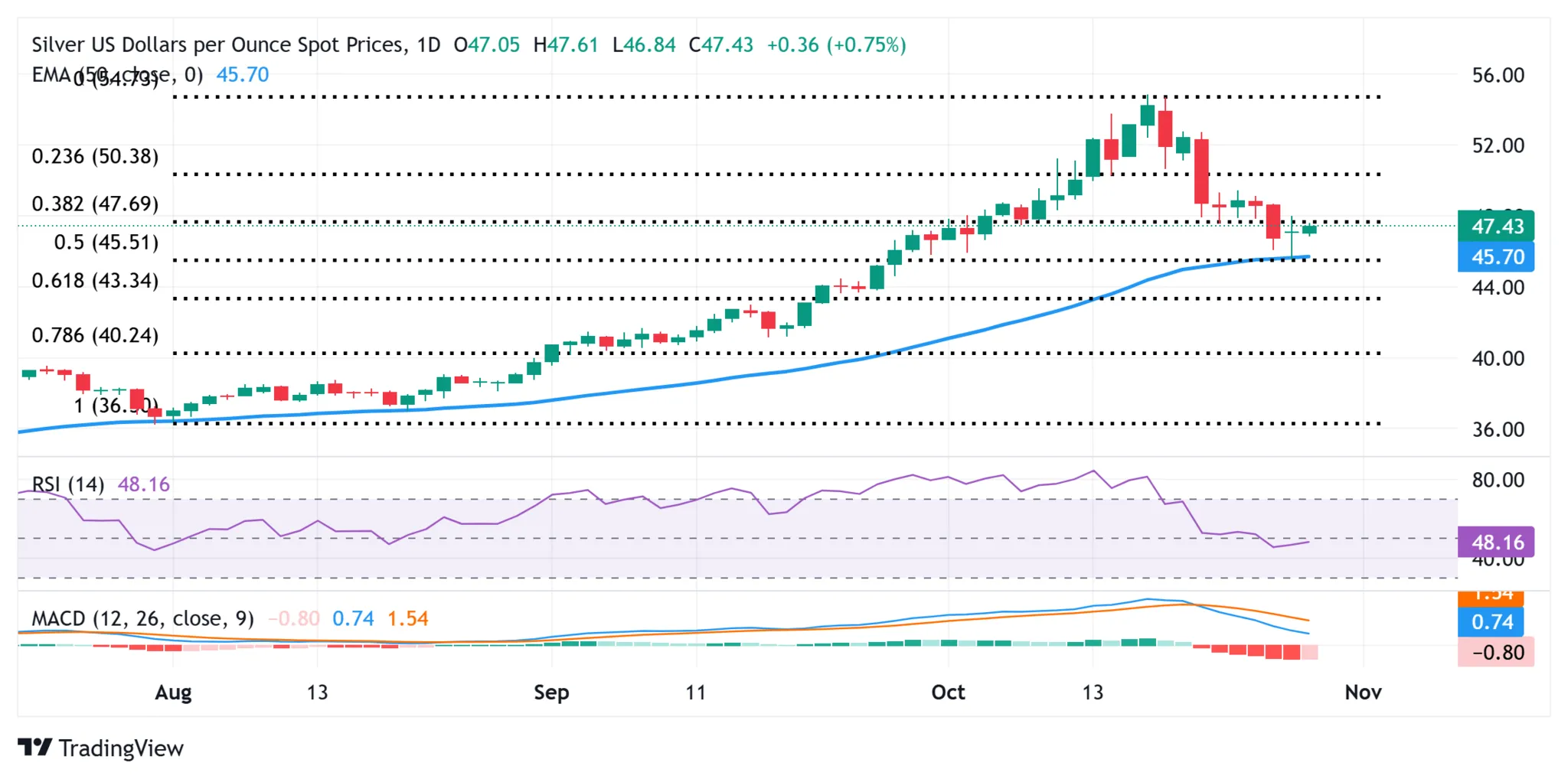 Cours de l'argent SILVER 29 octobre 2025 Cours de l'argent SILVER 29 octobre 2025