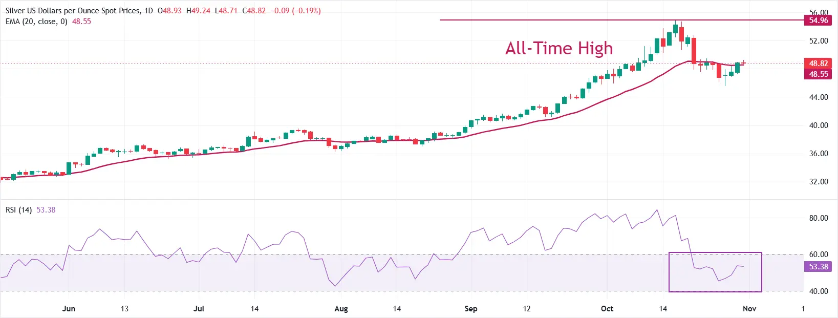 Cours de l'argent SILVER 31 octobre 2025