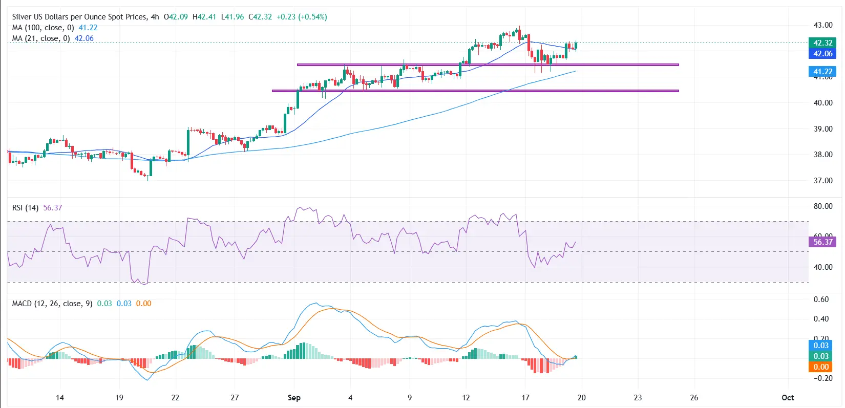 Cours de l'argent SILVERUSD - 20 septembre 2025