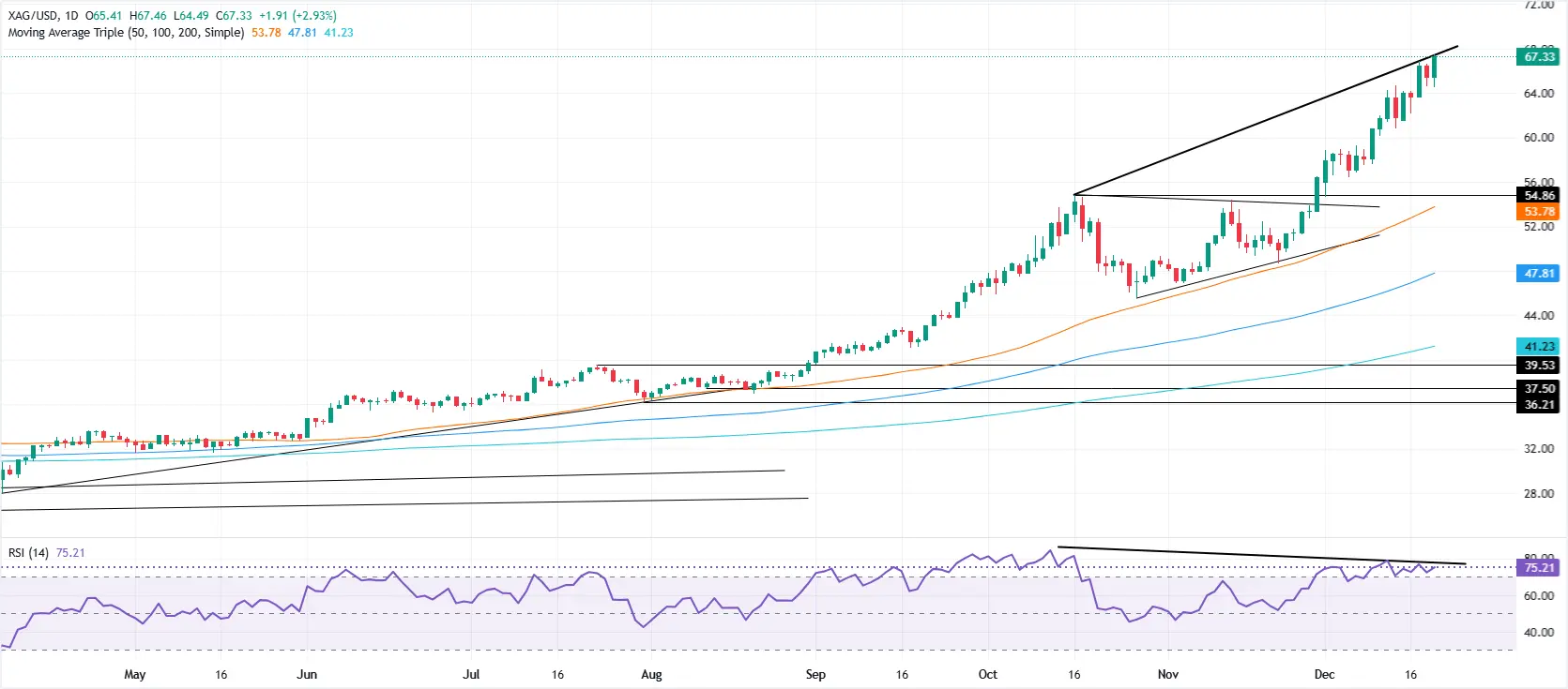 Cours de l'argent SILVERUSD 21 décembre 2025