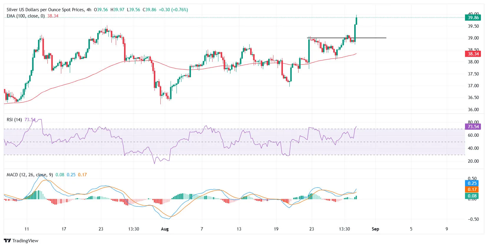 Cours de l'argent SILVERUSD - 30 aout 2025 Cours de l'argent SILVERUSD - 30 aout 2025
