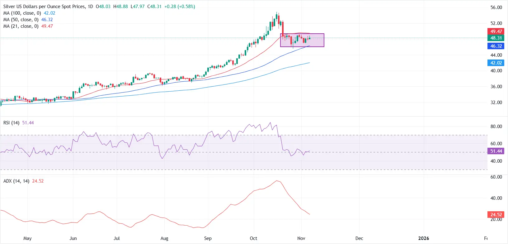 Cours de l'argent SILVERUSD 8 novembre 2025