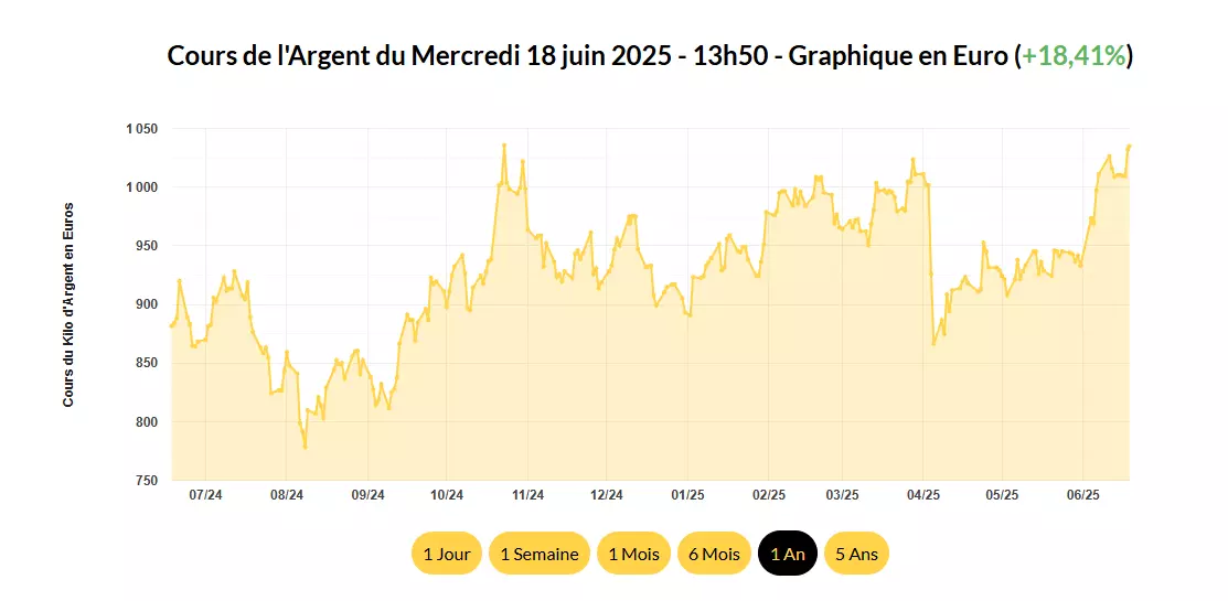 cours de l'argent - une hause de 19% sur un an cours de l'argent   une hause de 19% sur un an