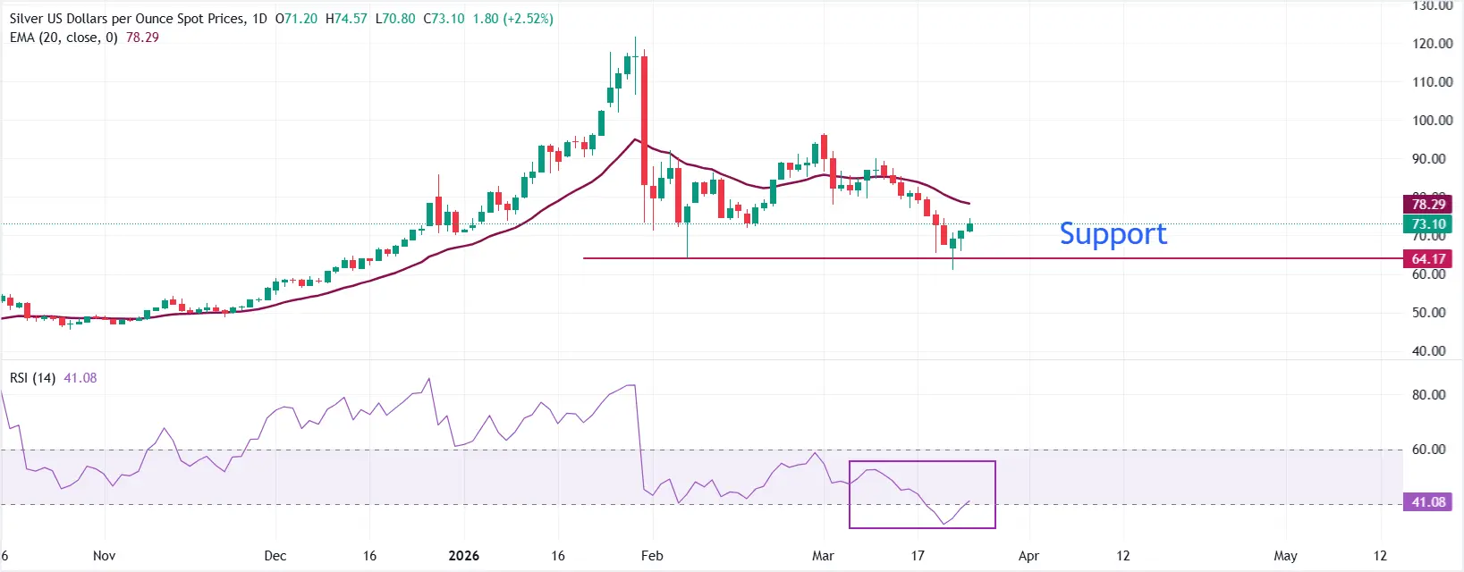 Cours de l'argent XAG - 25 mars 2026