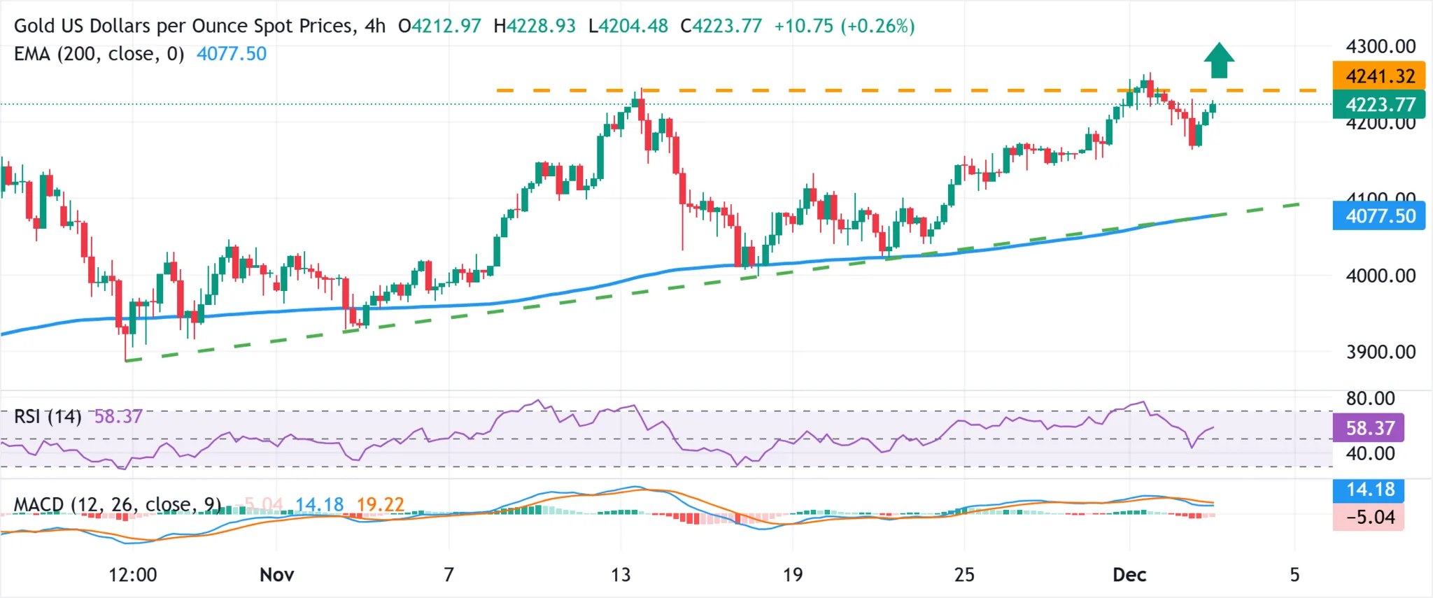 Cours de l'or 03 décembre 2025
