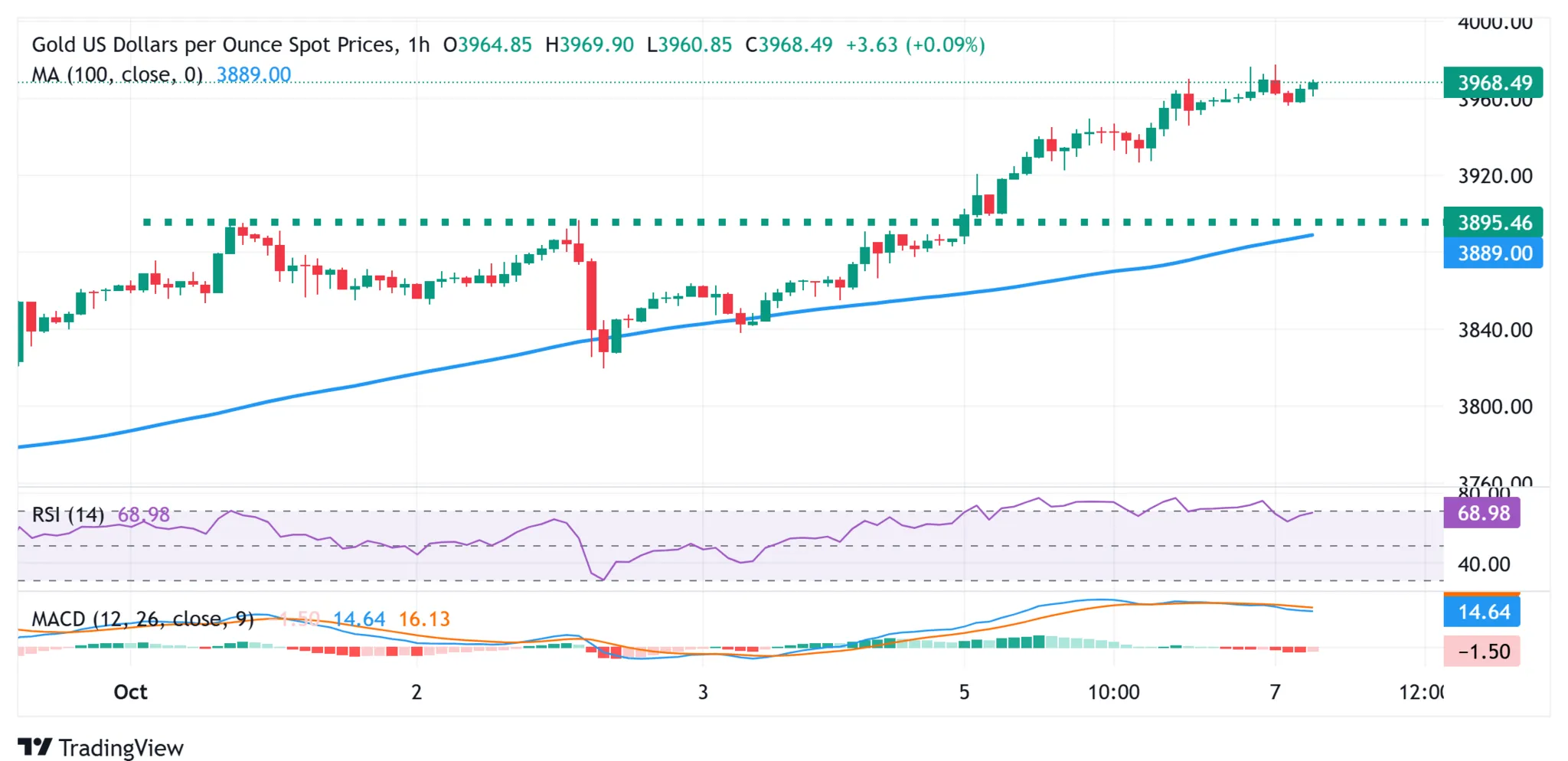 Cours de l'or 07 octobre 2025