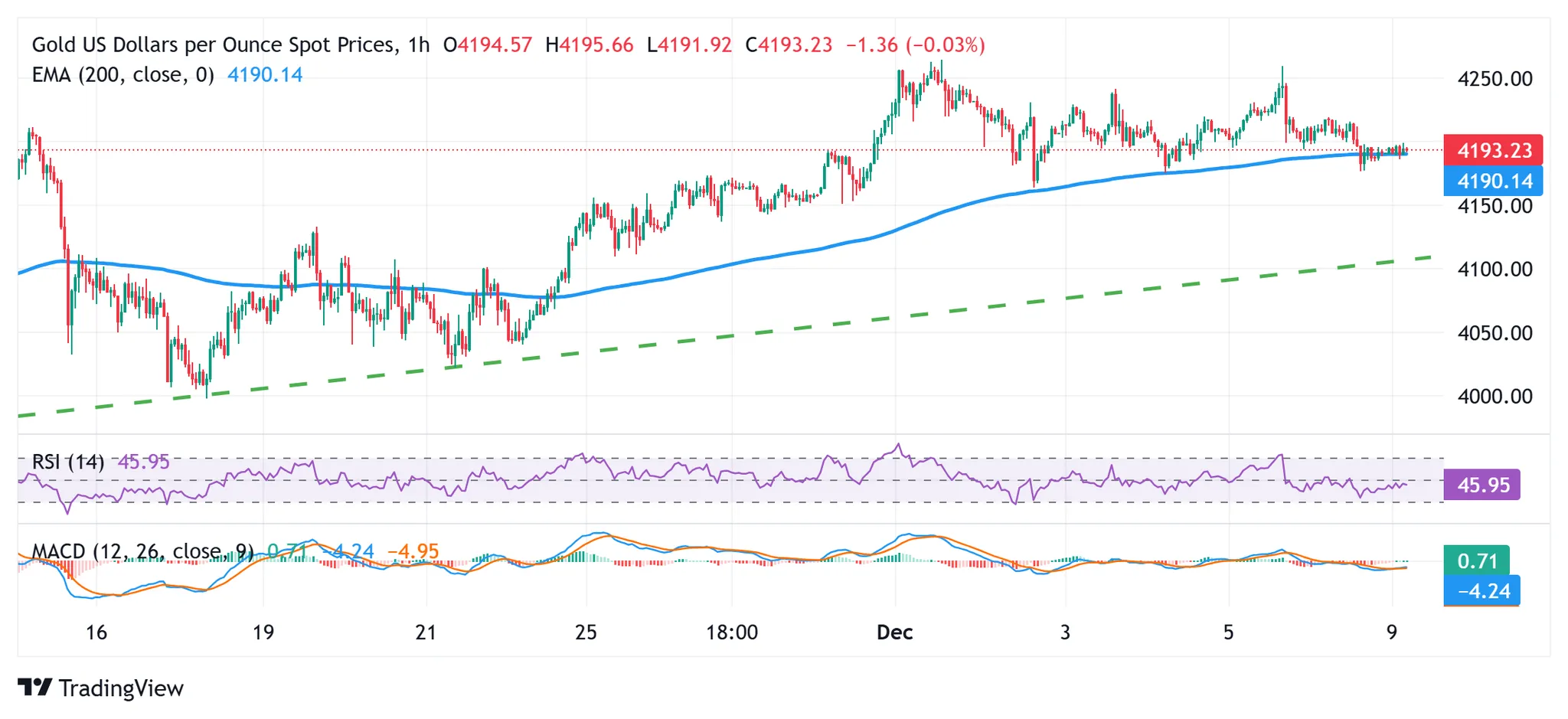 Cours de l'or 09 décembre 2025