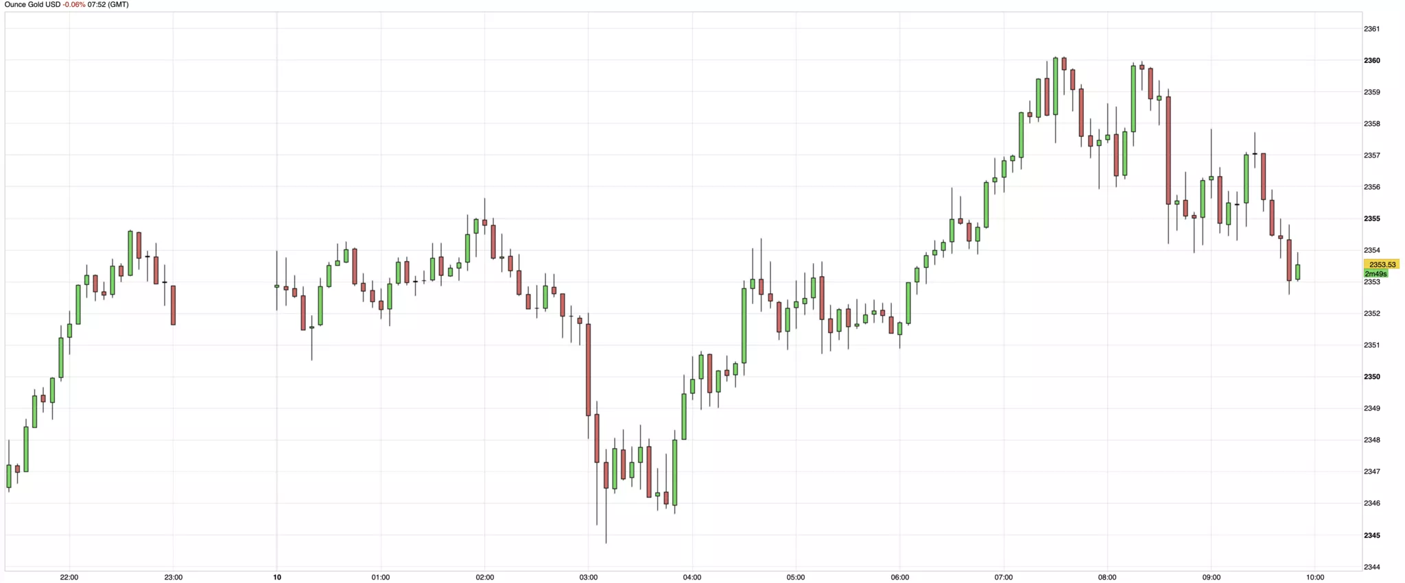 Cours de l'or - 10 avril 2024