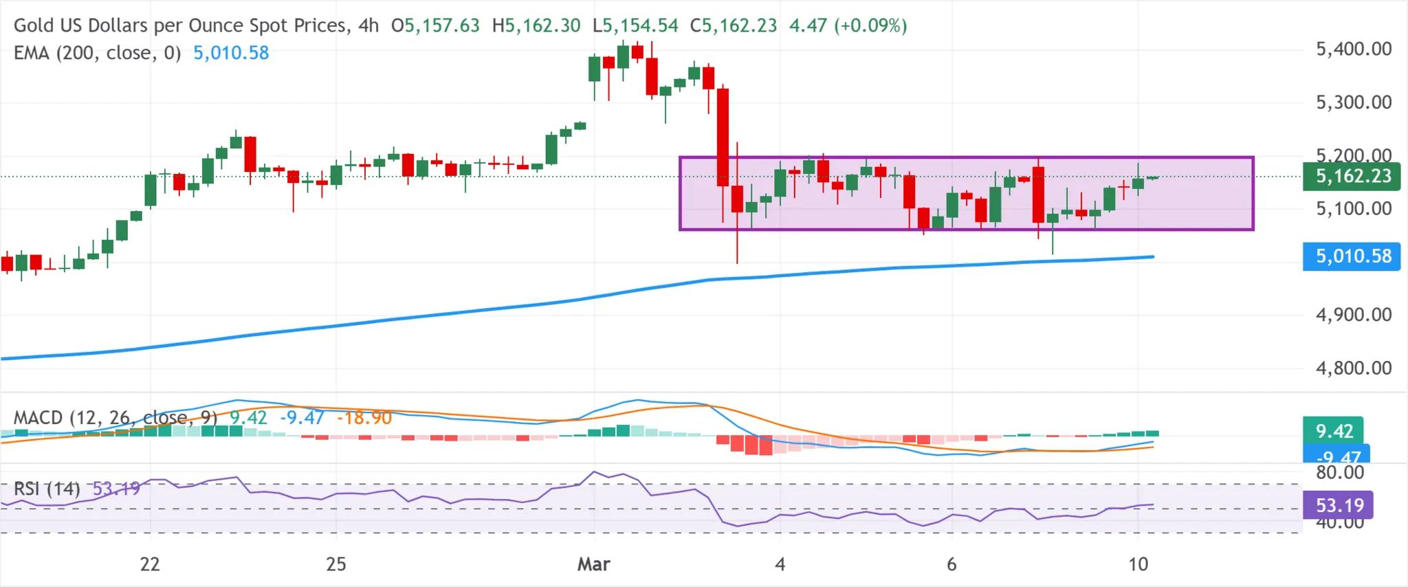 cours de l'or - 10 mars 2026