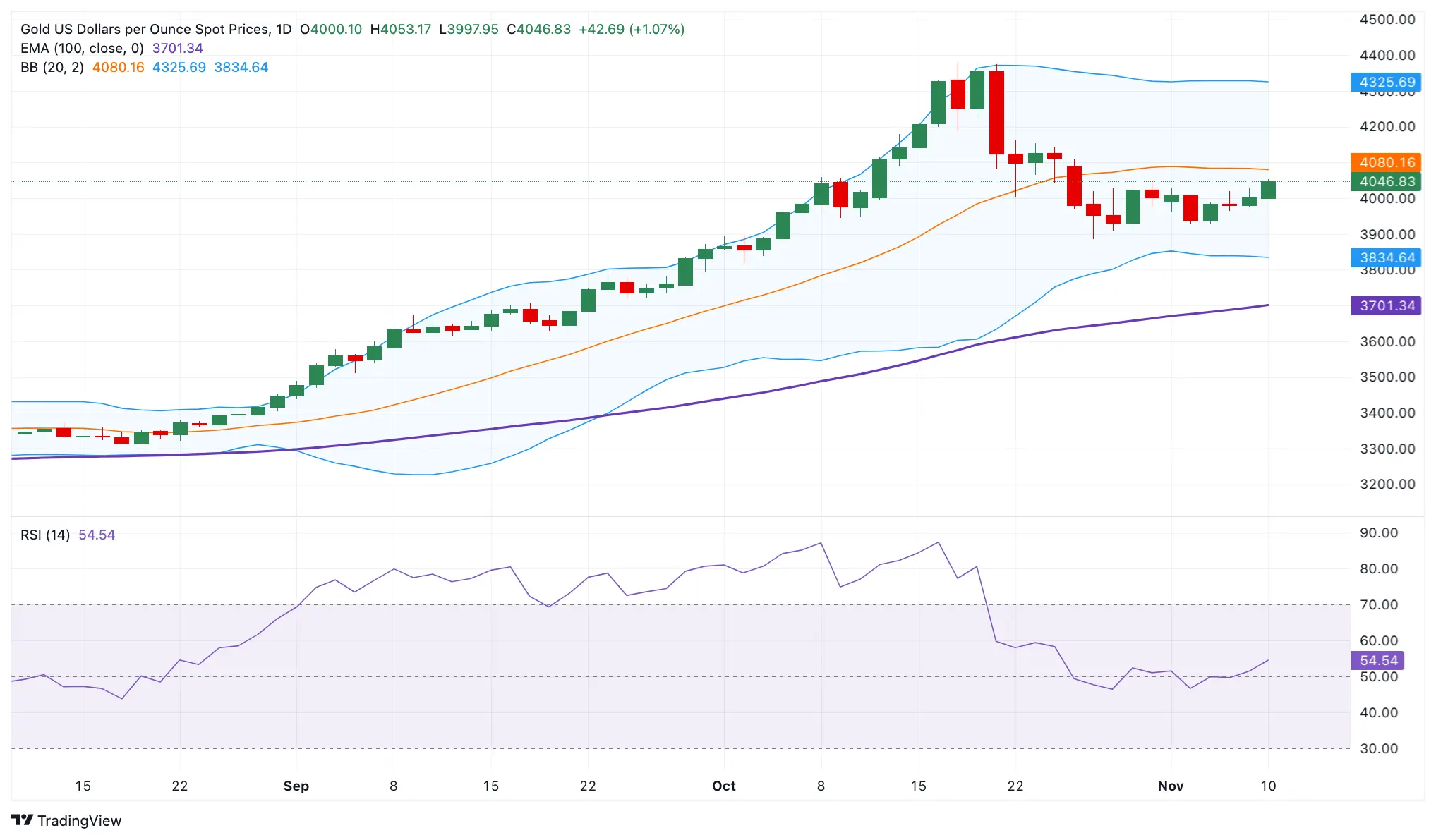 Cours de l'or 10 novembre 2025