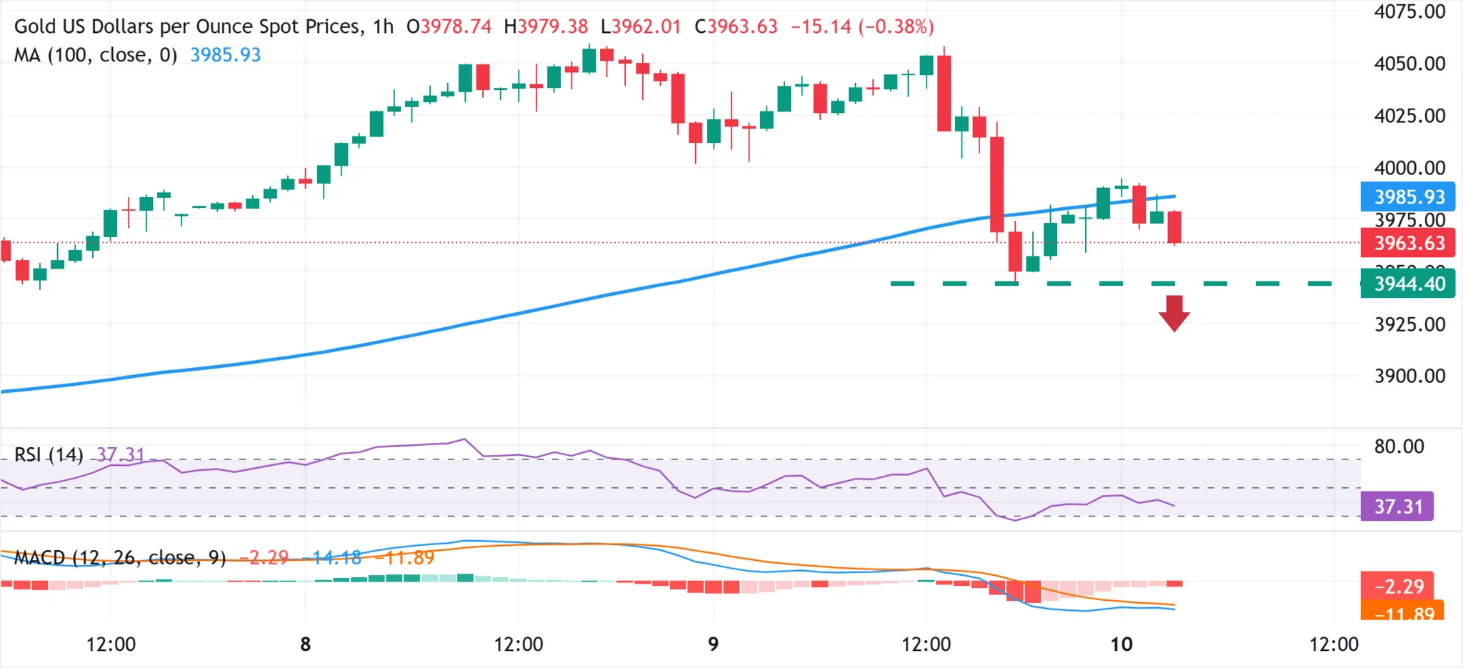 Cours de l'or 10 octobre 2025