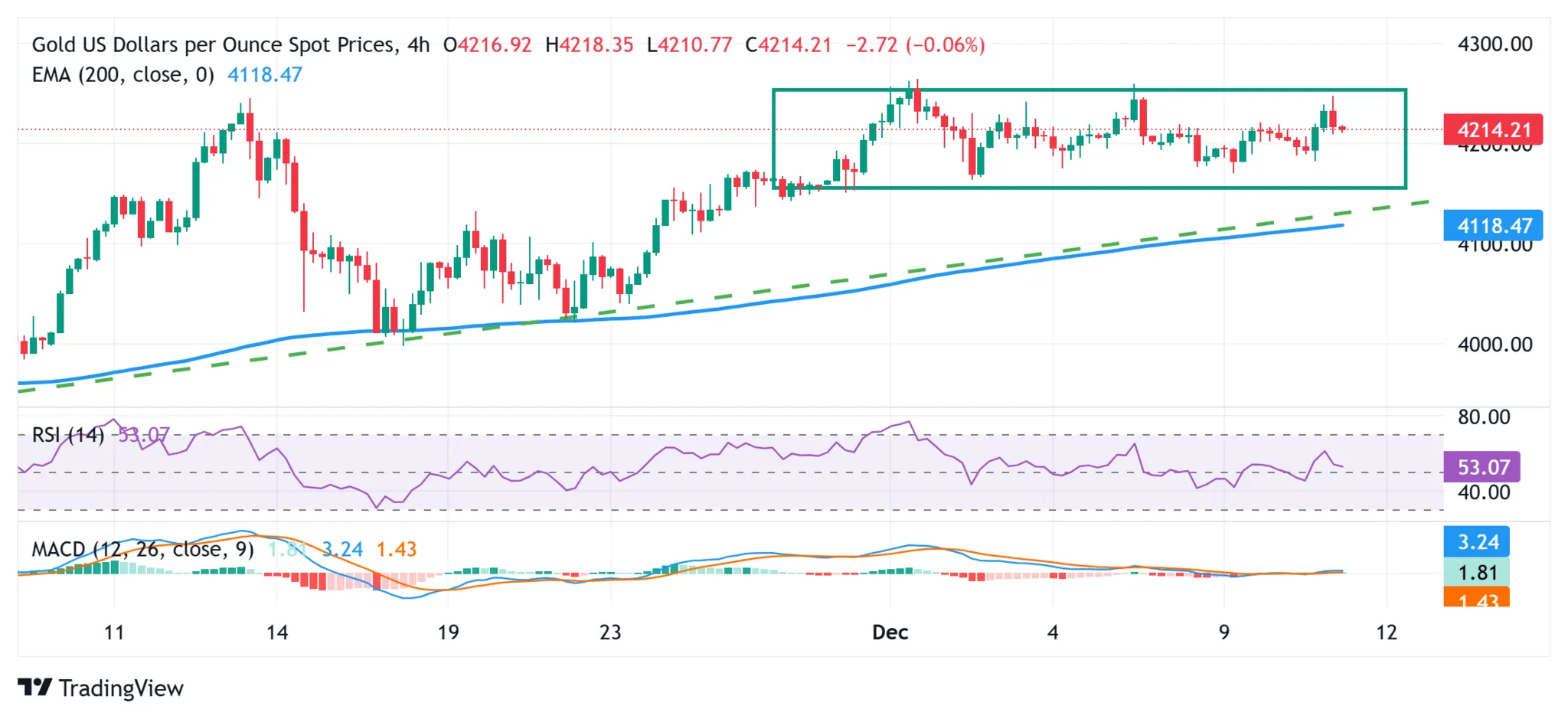 Cours de l'or 11 décembre 2025