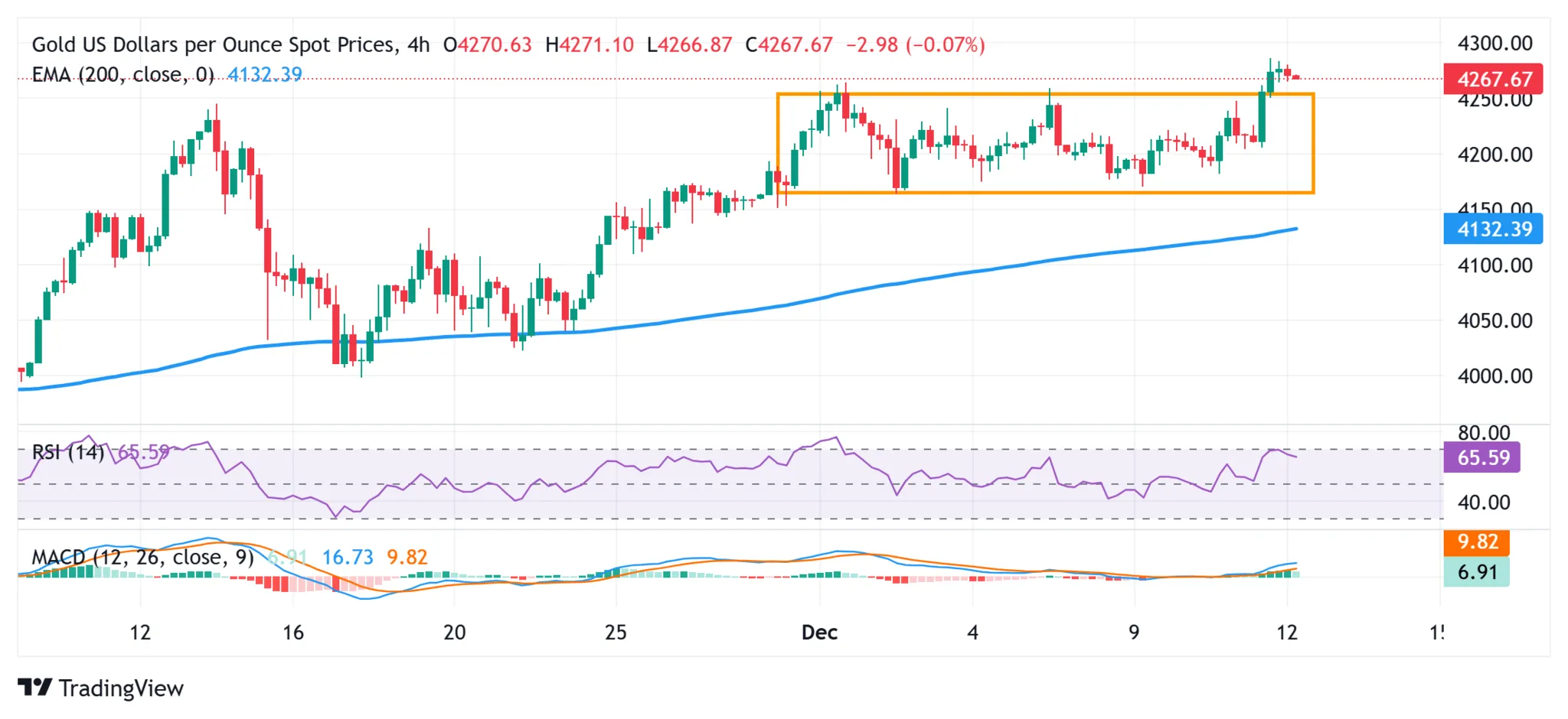 Cours de l'or 12 décembre 2025