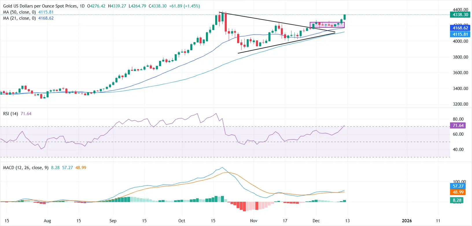 Cours de l'or 12 décembre 25