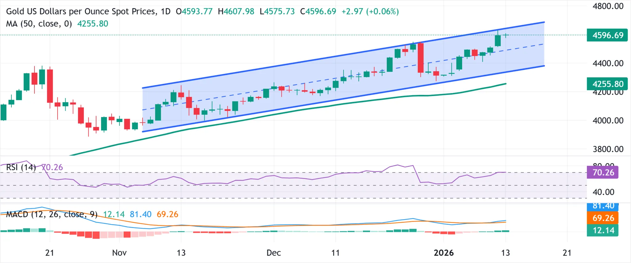 Cours de l'or - 13 janvier 2026