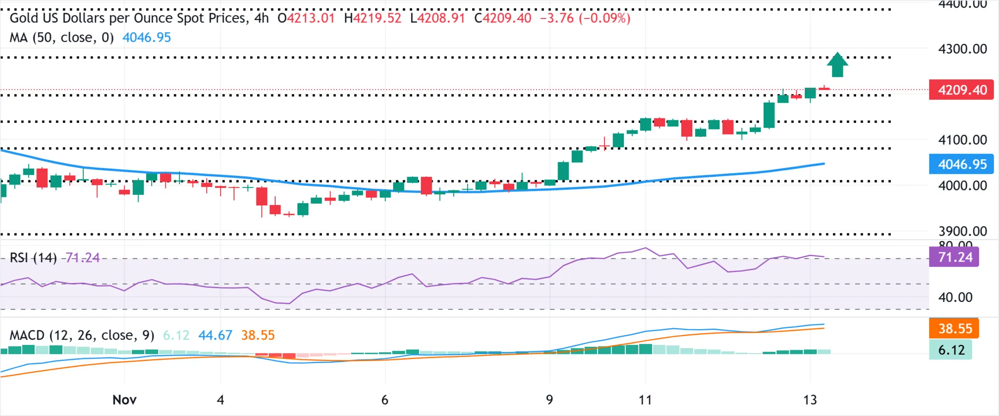 Cours de l'or 13 novembre 2025