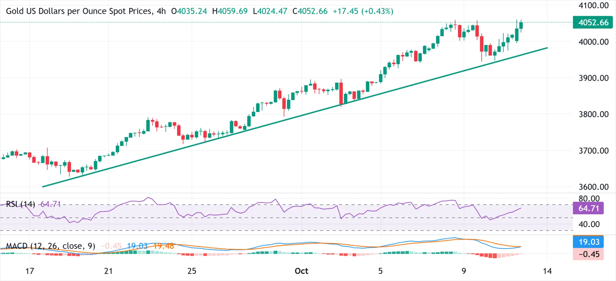 Cours de l'or 13 octobre 2025