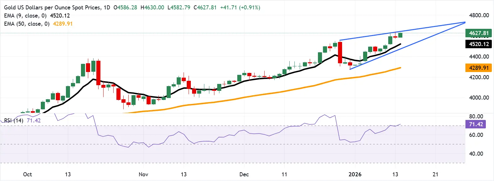 Cours de l'or - 14 janvier 2026