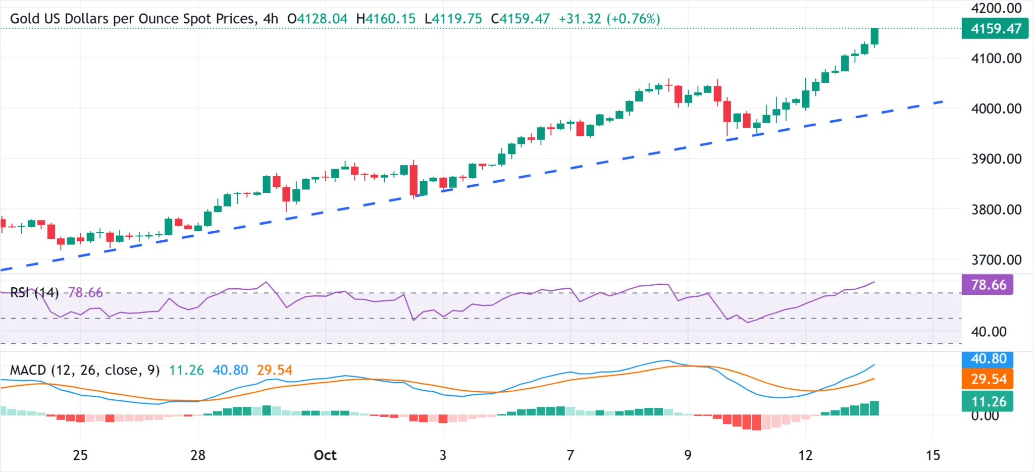Cours de l'or 14 octobre 2025