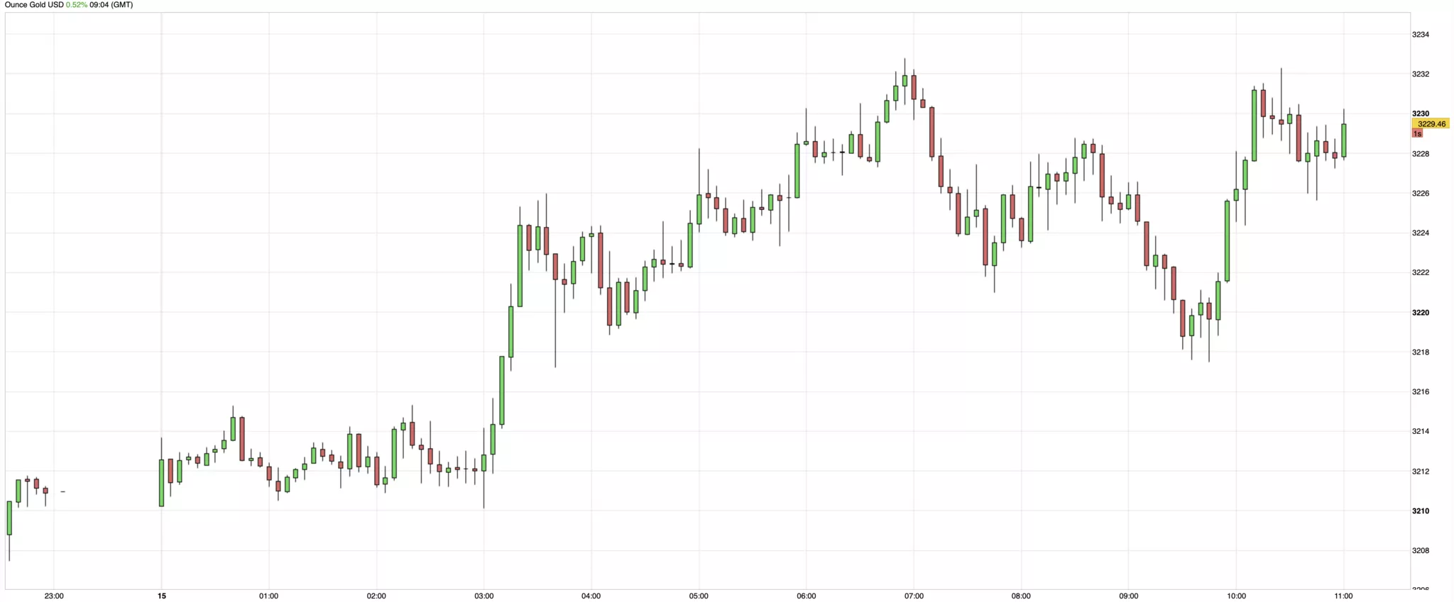 Cours de l'or - 15 avril 2025