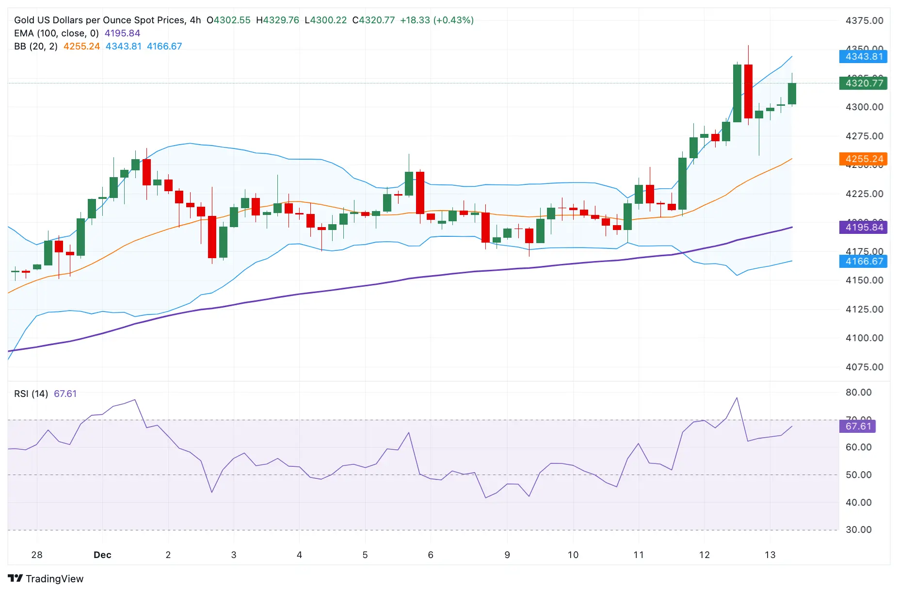Cours de l'or - 15 décembre 2025