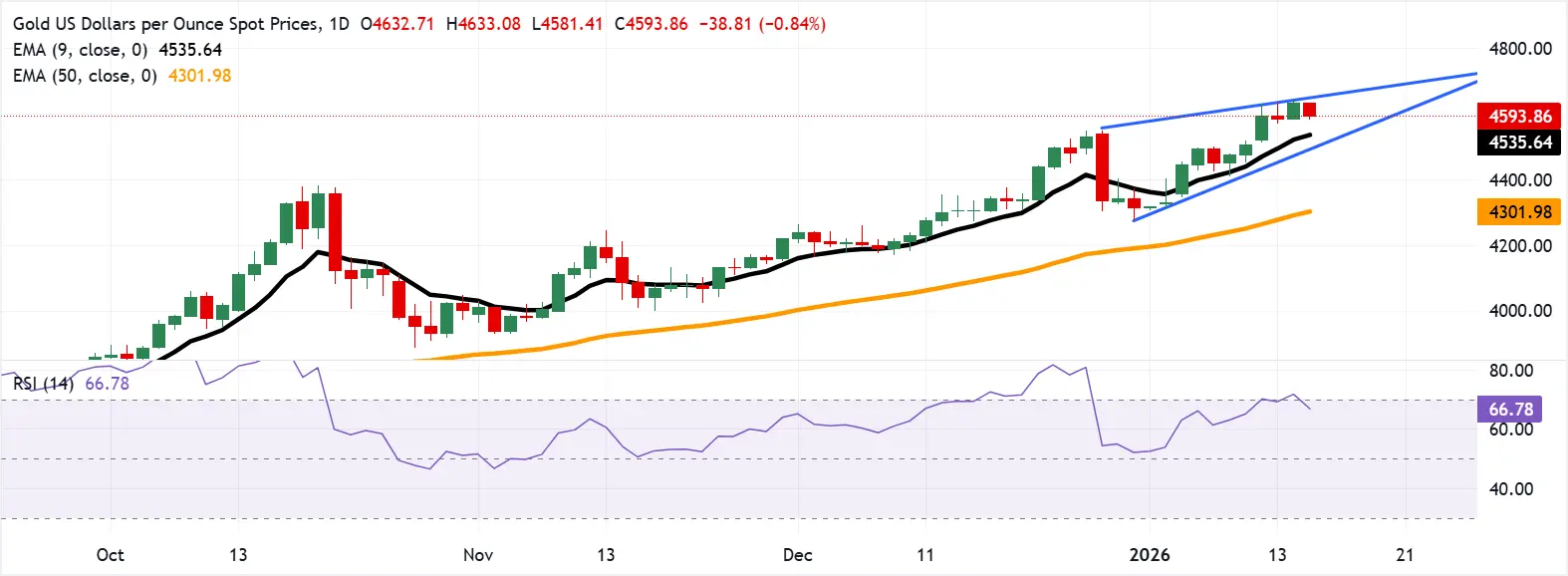 Cours de l'or - 15 janvier 2026