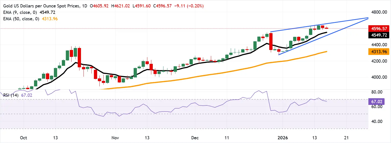 Cours de l'or - 16 janvier 2026