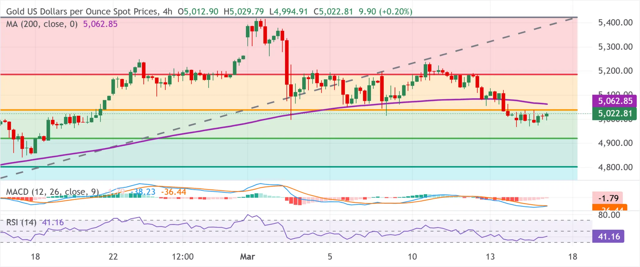cours de l'or - 17 mars 2026
