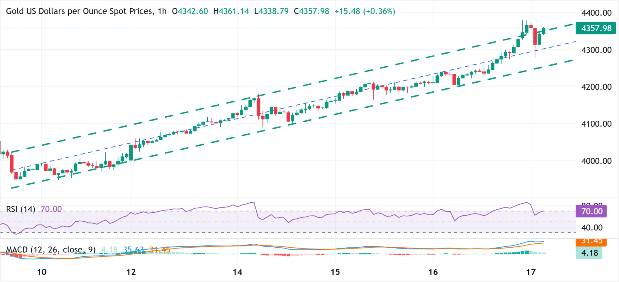 Cours de l'or 17 octobre 2025