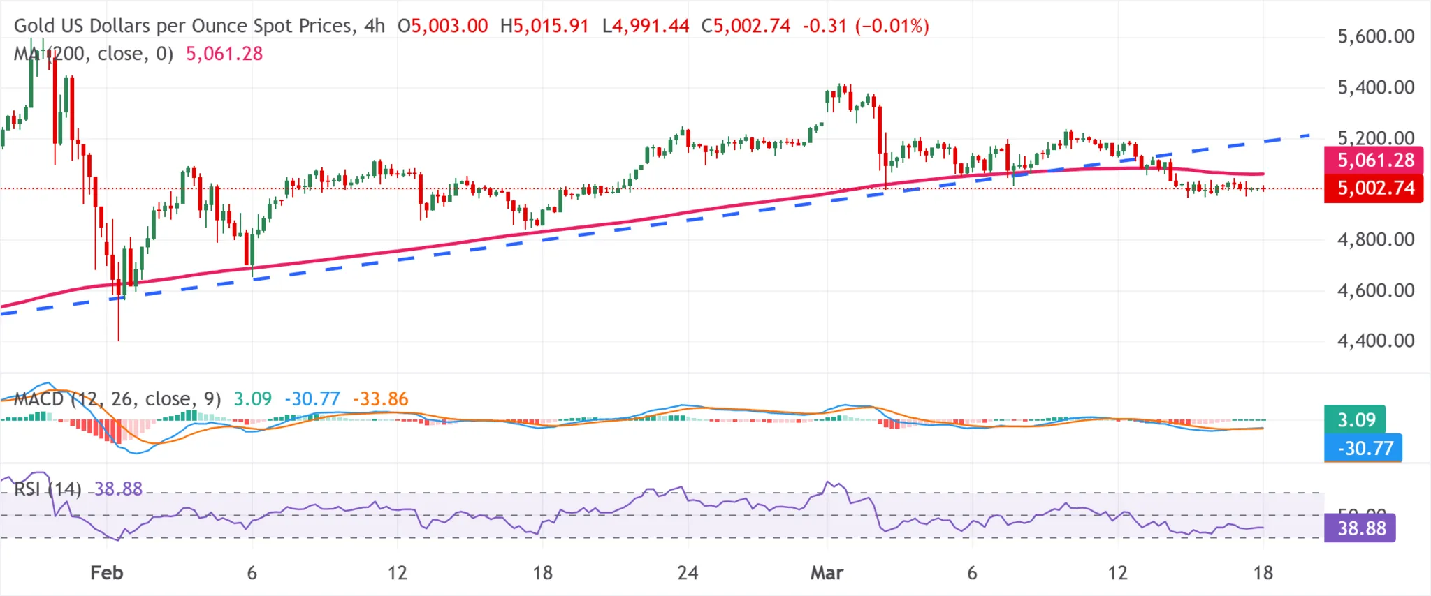 cours de l'or - 18 mars 2026