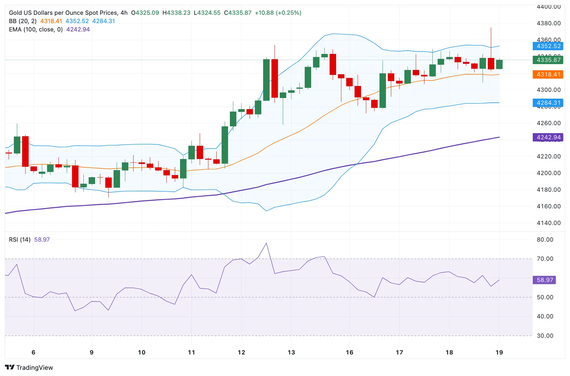 Cours de l'or - 19 décembre 2025