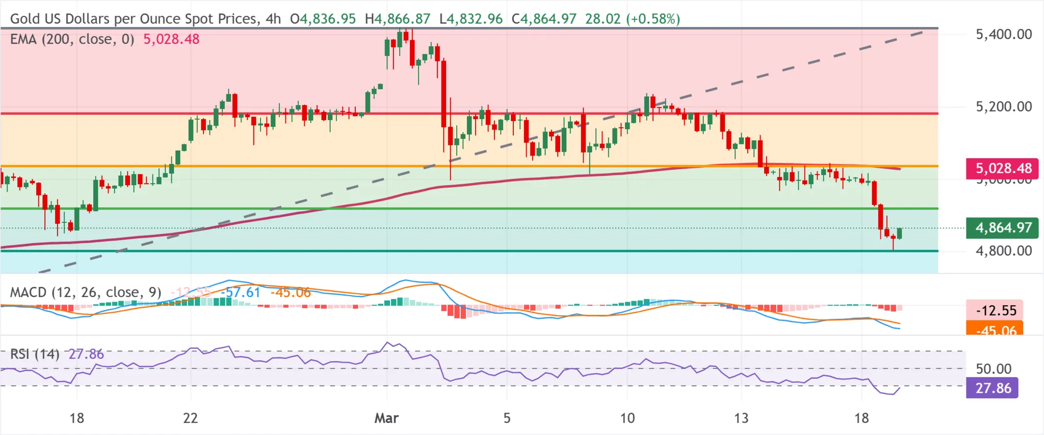 cours de l'or - 19 mars 2026