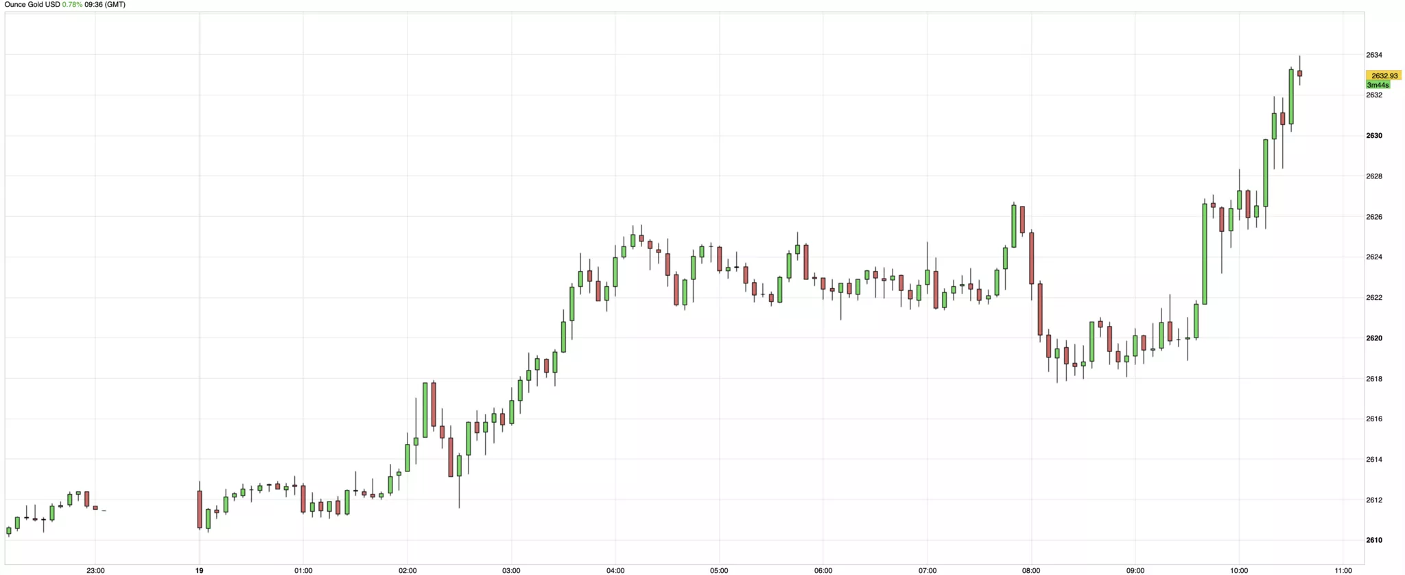 Cours de l'or 19 novembre 2024