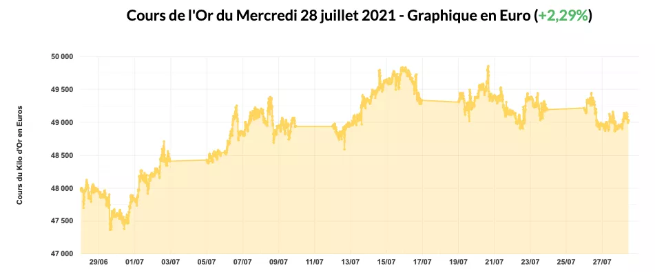 Cours de l'or 1 mois