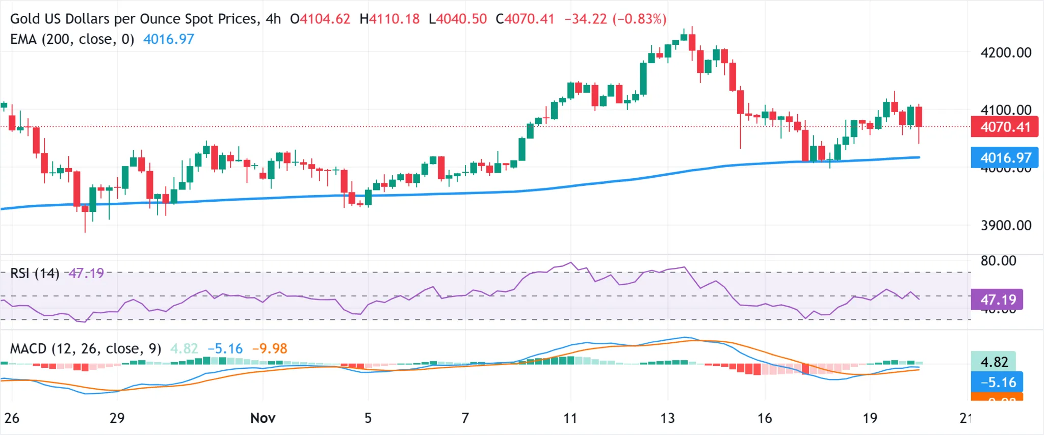 Cours de l'or 20 novembre 2025