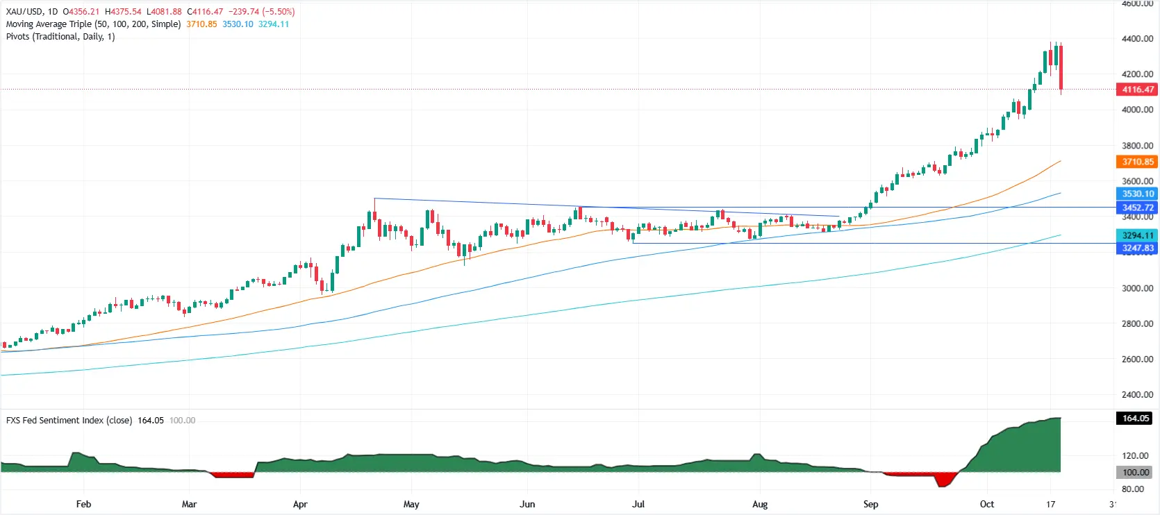 Cours de l'or 22 octobre 2025