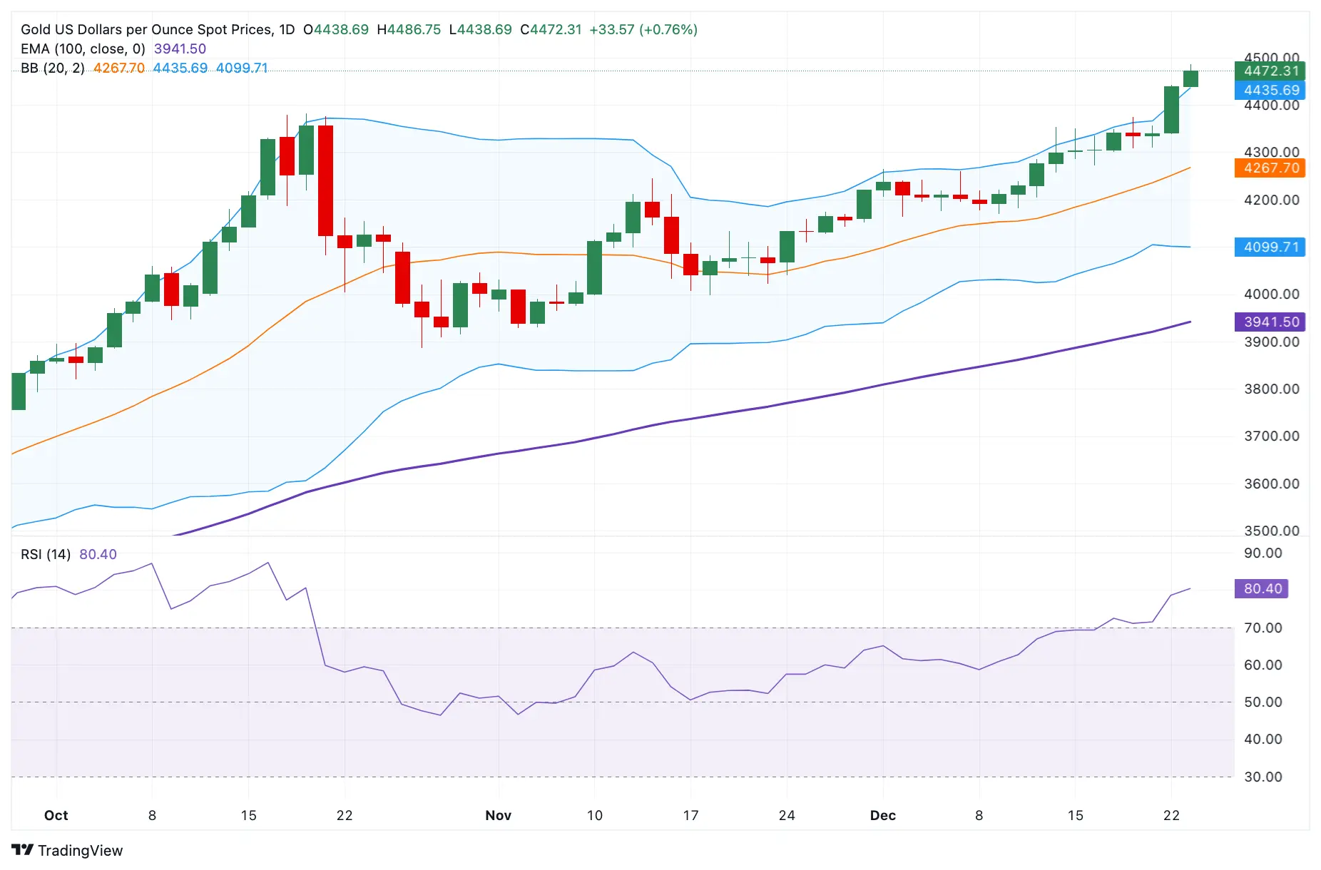 Cours de l'or - 23 décembre 2025